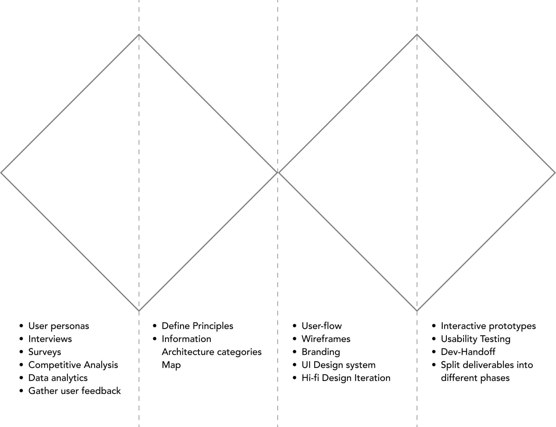 Double Diamond design process